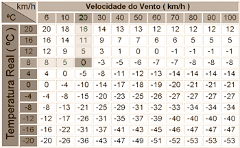 tabela_velocidade_windchill